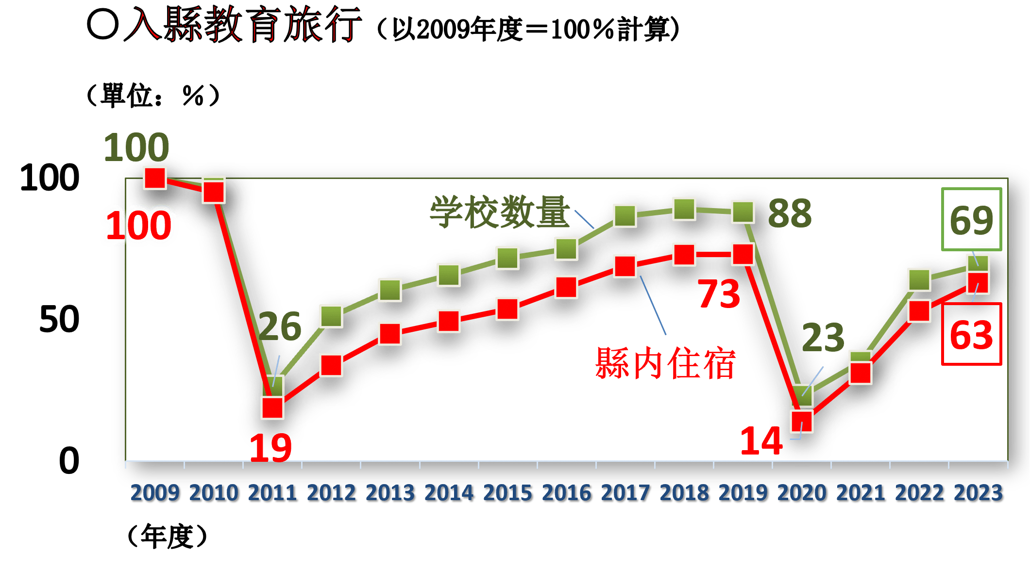 入縣教育旅行