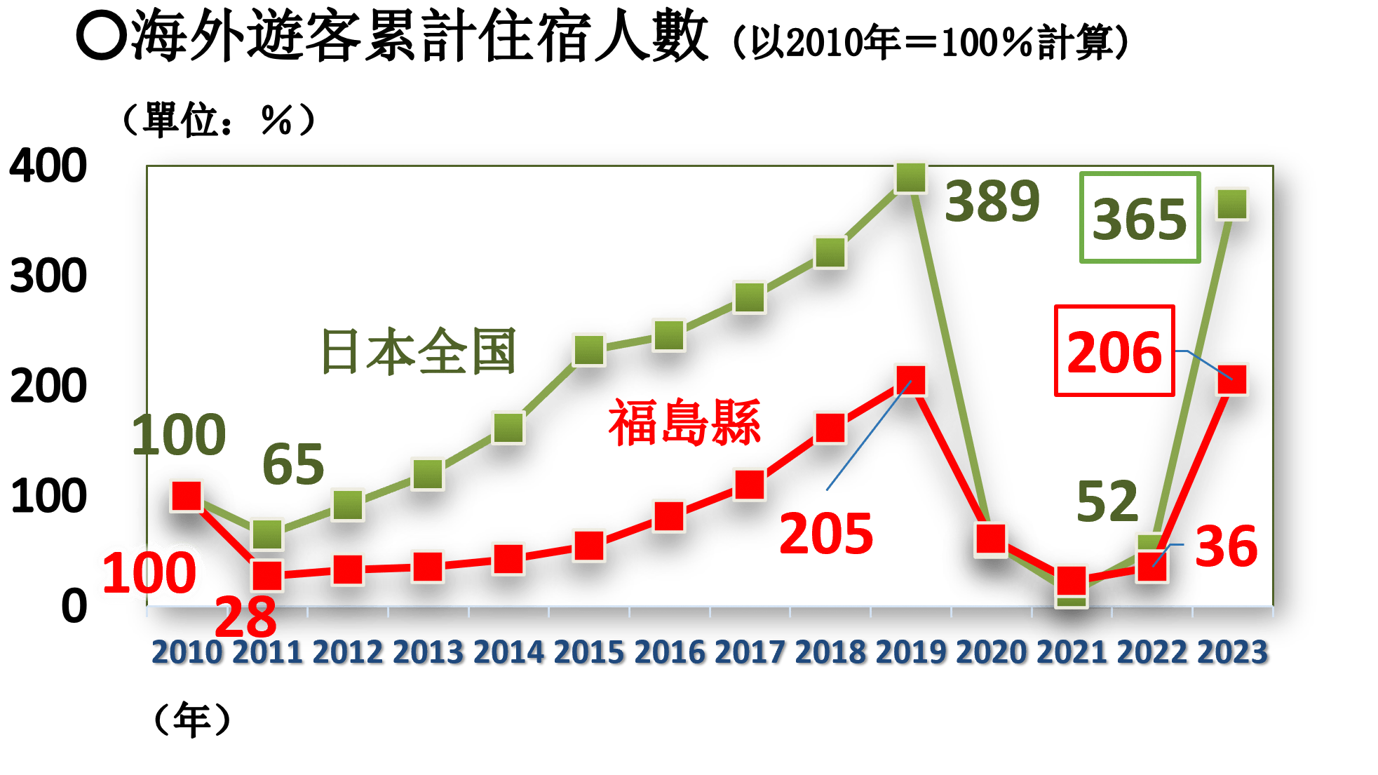 海外遊客累計住宿人數