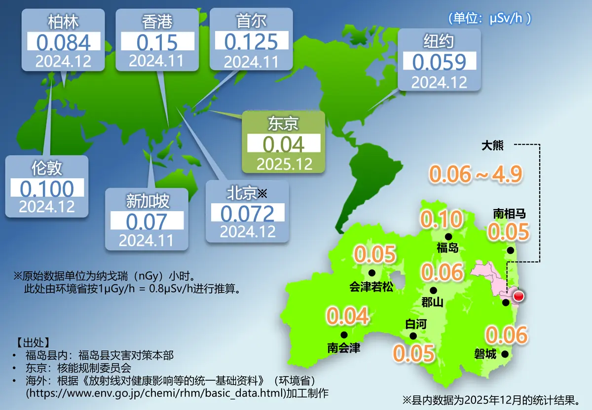 图(3) 世界、全国与福岛的空间剂量率对比图 -