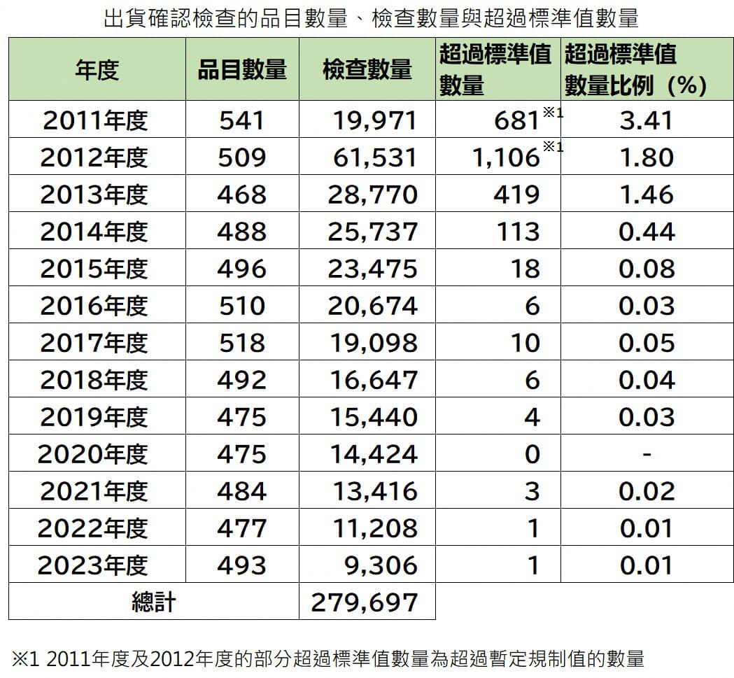 迄今为止紧急情况时环境放射线的监测检查（出货确认检查）结果（2011年3月～2023年2月）