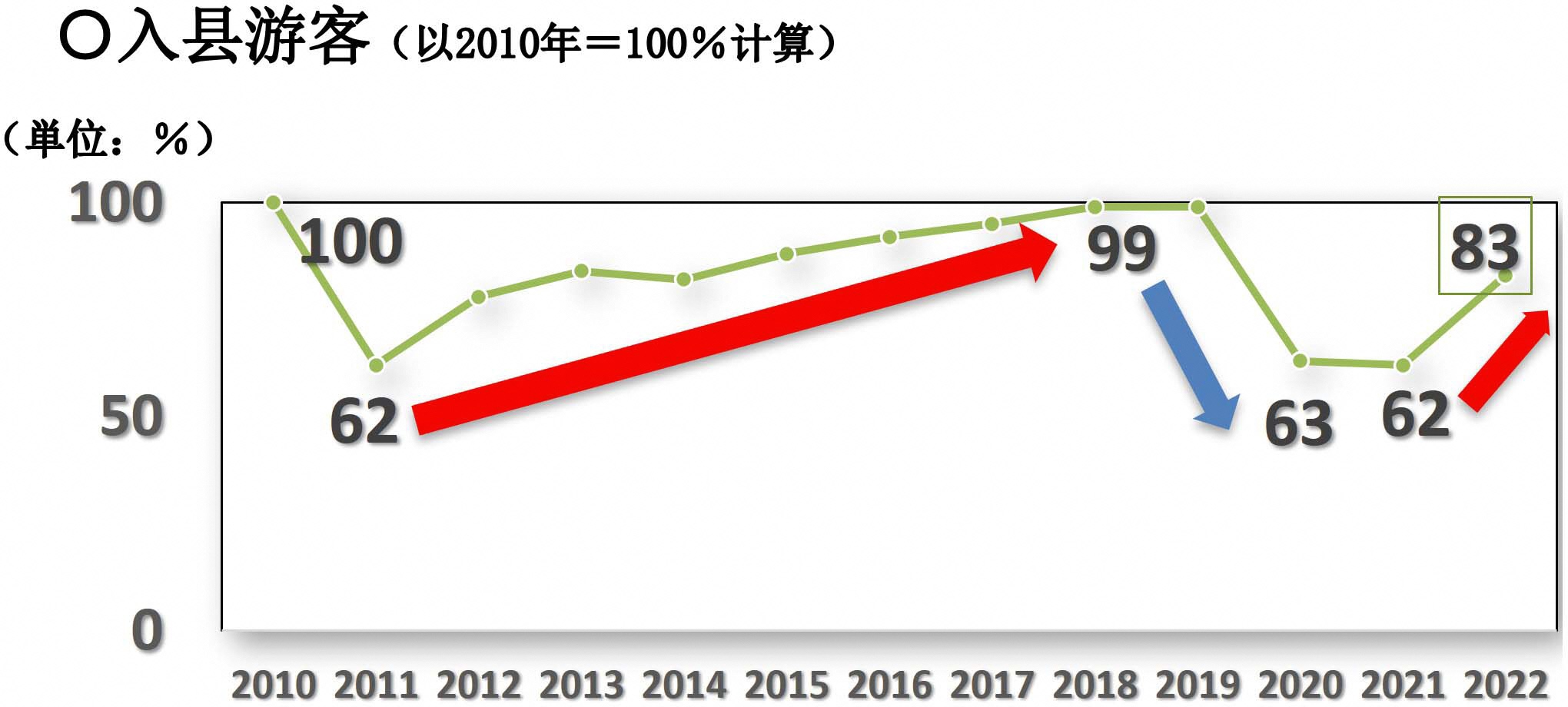 入县游客人数