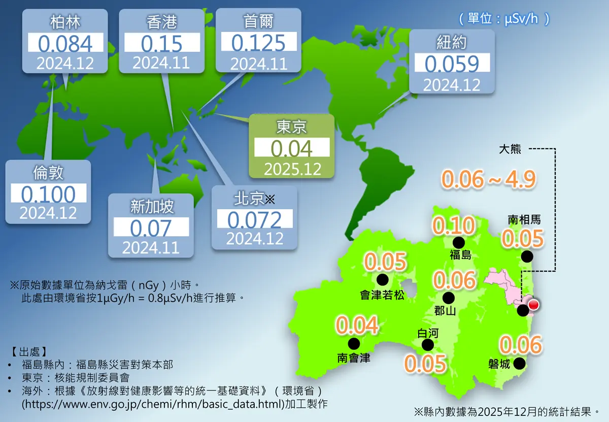 圖(3) 世界、全國與福島的空間劑量率對比圖 -
