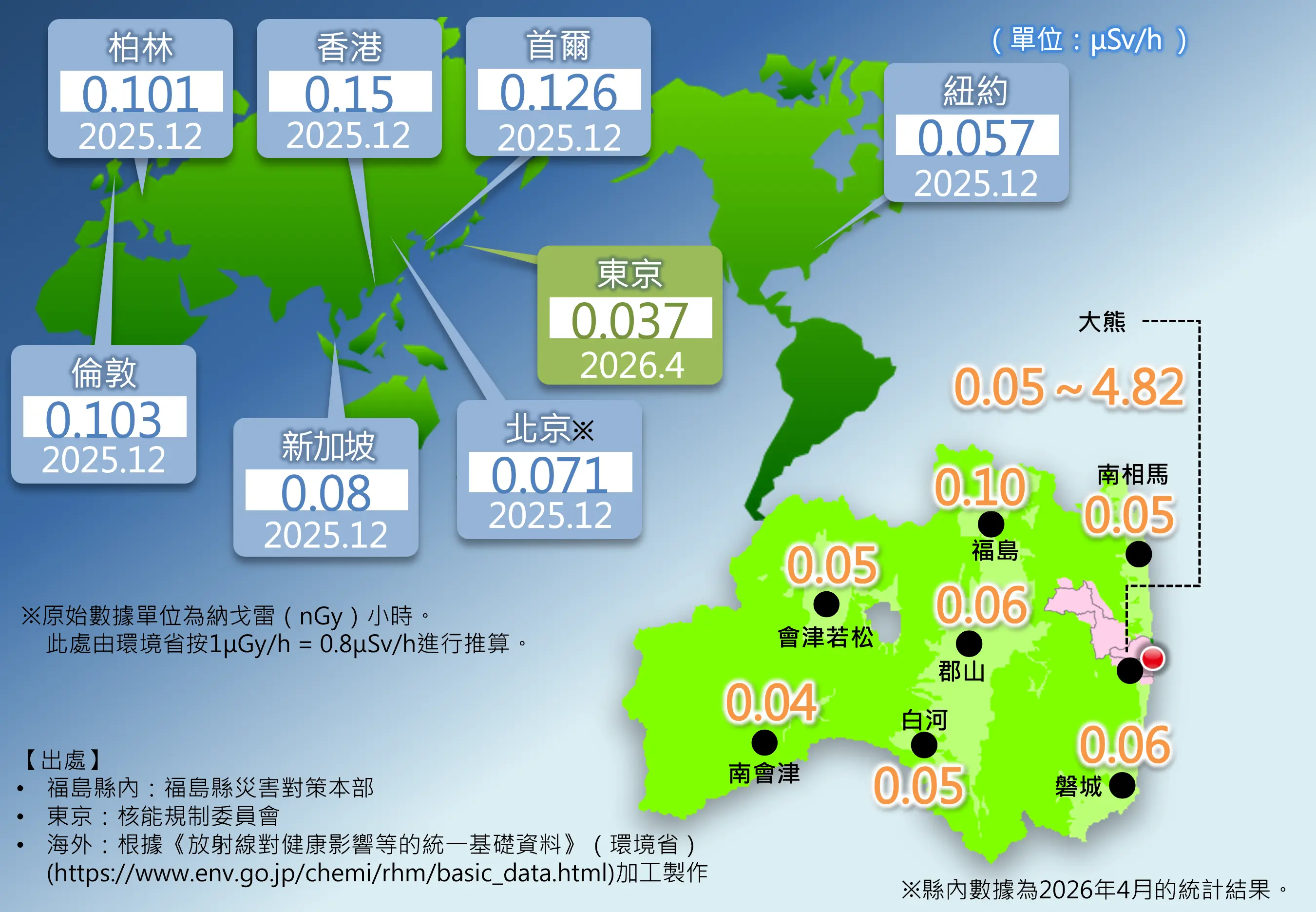 圖(3) 世界、全國與福島的空間劑量率對比圖 -