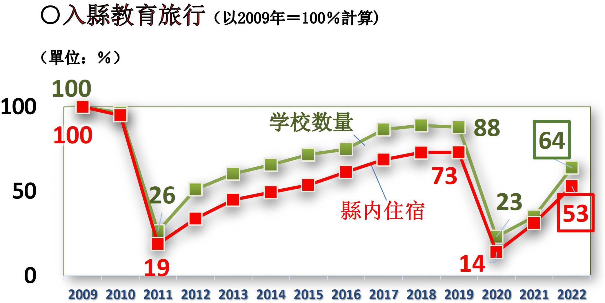 入縣教育旅行