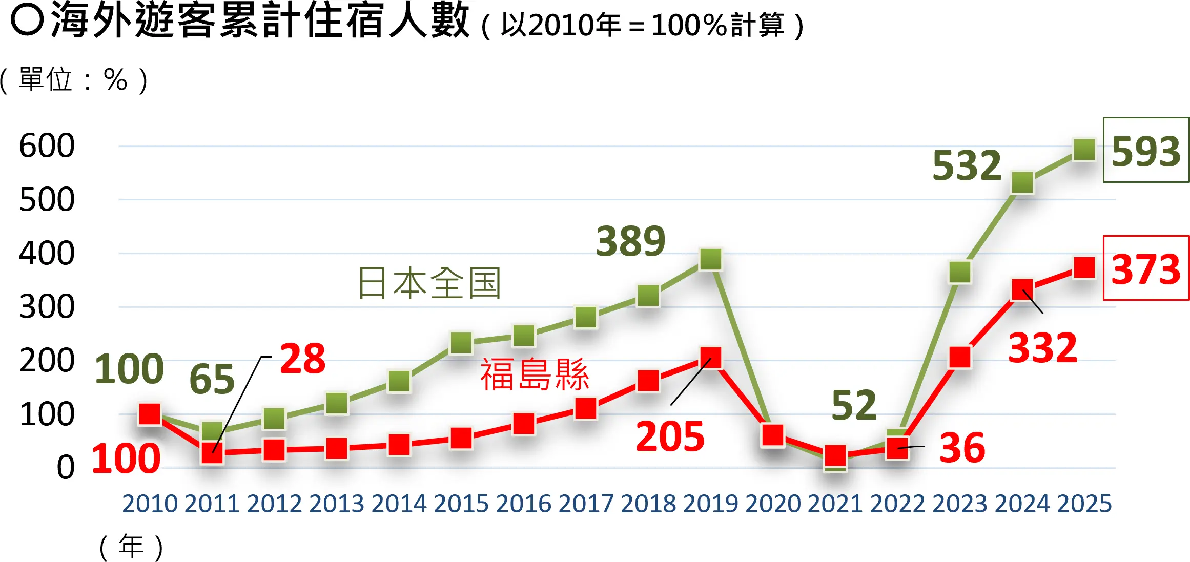 海外遊客累計住宿人數