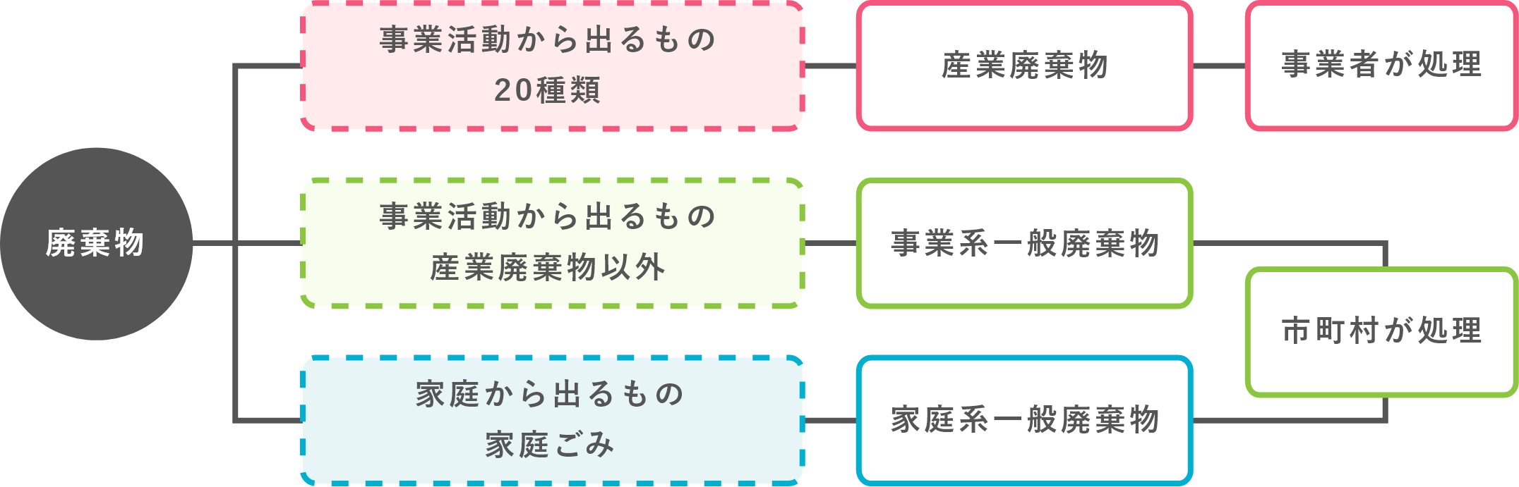 廃棄物