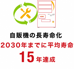 取り組み内容3_自販機の長寿化2030年までに平均寿命15年達成