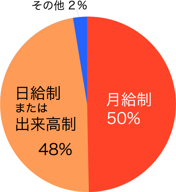 認定事業体における月給制の割合の円グラフ