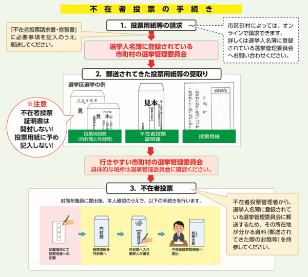 不在者投票手続き