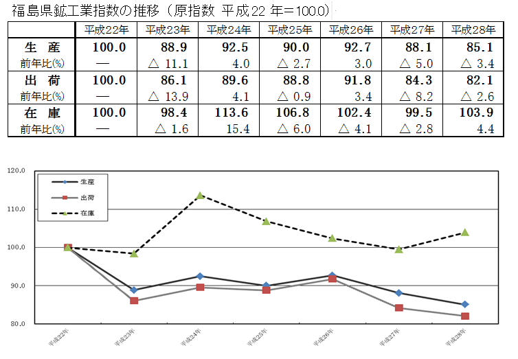 鉱工業　推移