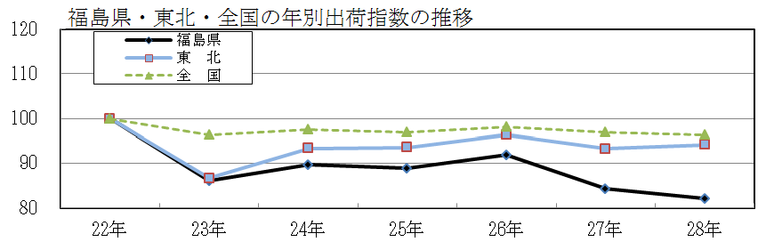 出荷推移