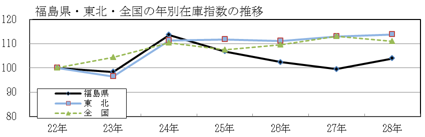 在庫推移