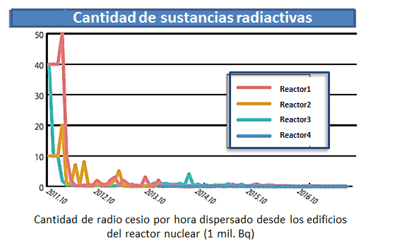 radiation level