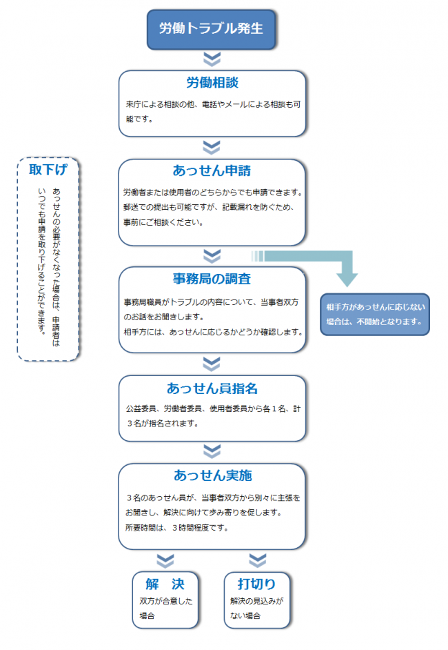 個別あっせんの流れ