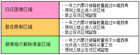 避難指示区域区分