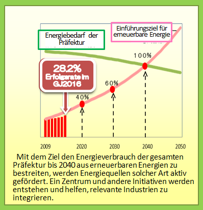 Target of renewable energy implementation in Fukushima 