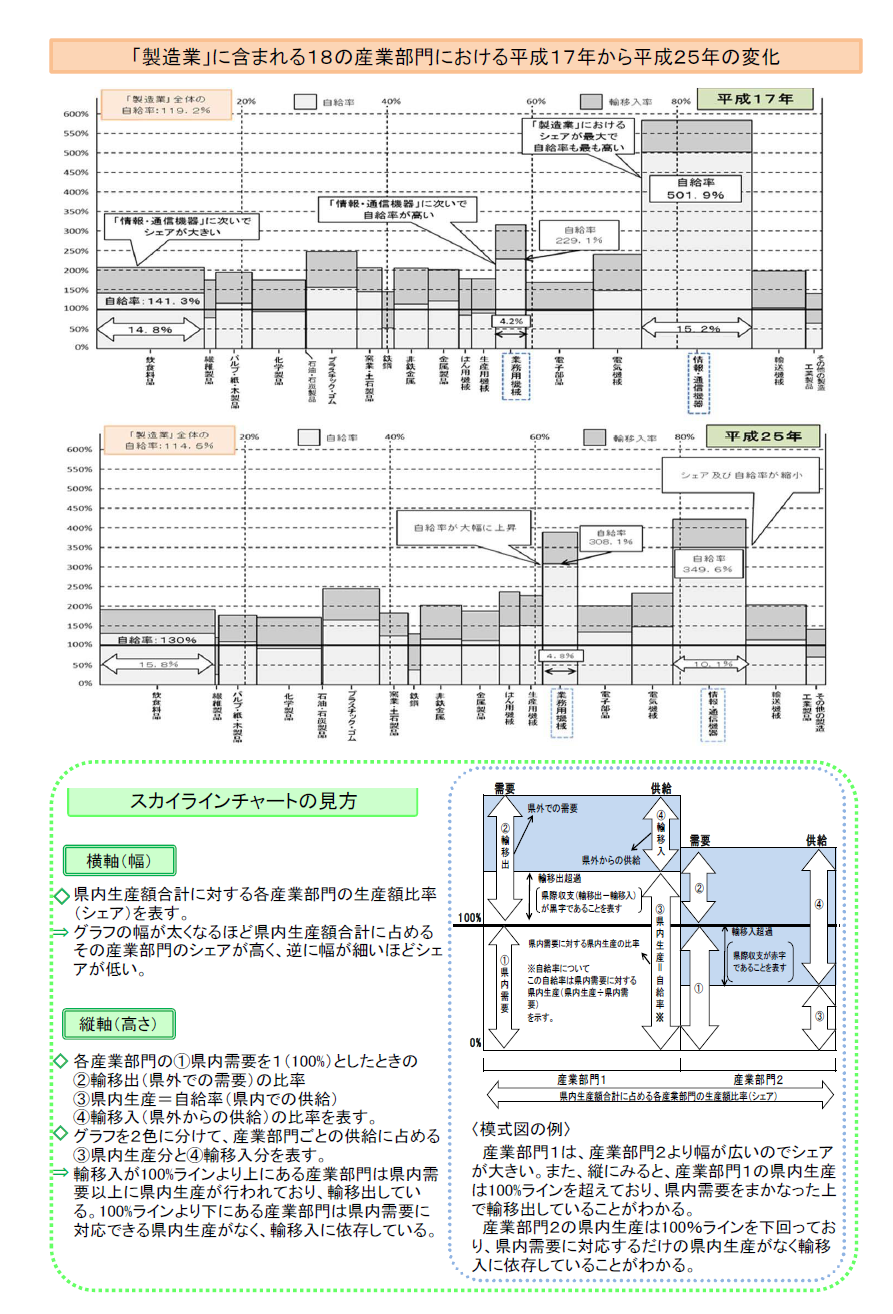 製造業