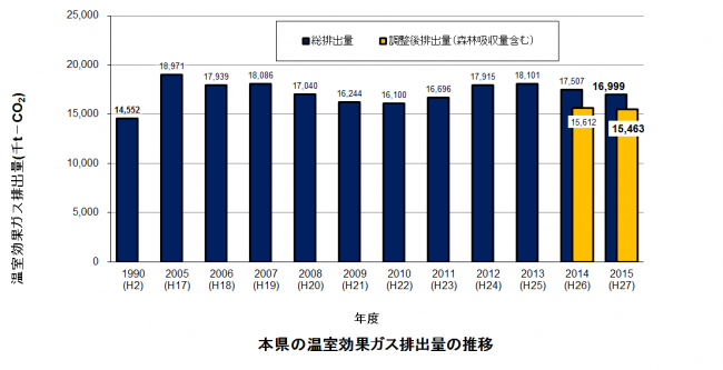 本県の温室効果ガス排出量の推移
