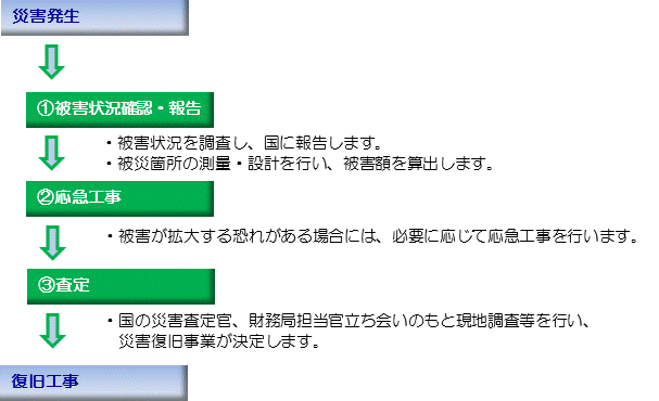 災害復旧の流れの図