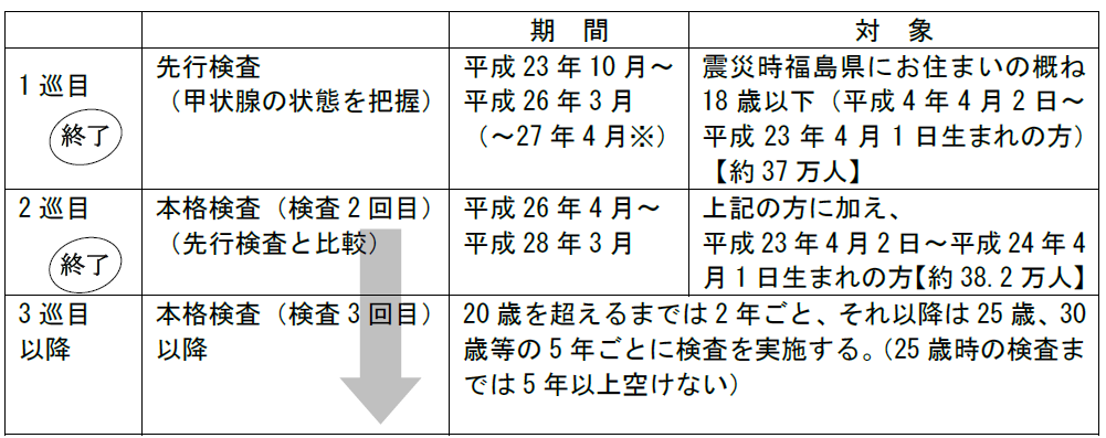 検査期間