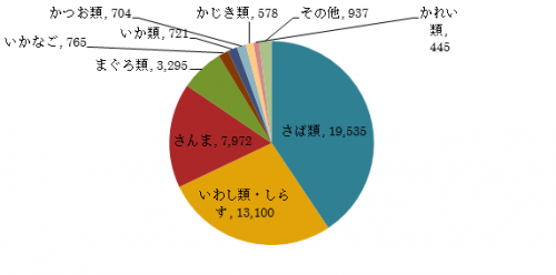 おもな魚種別海面生産量（平成28年）