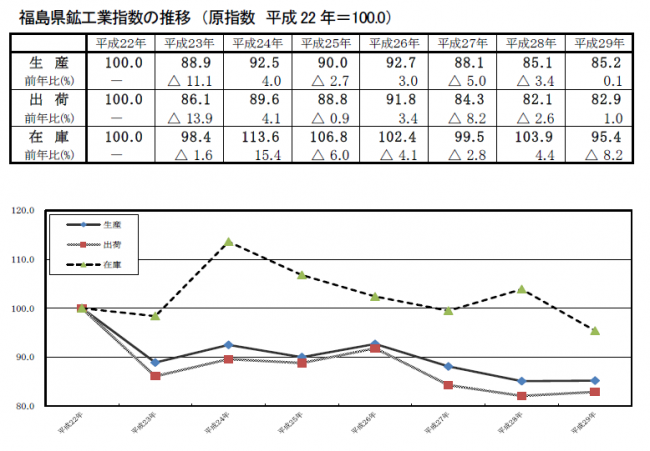 鉱工業指数