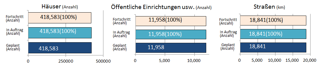 Dekontamination innerhalb der Präfektur　Fukushima