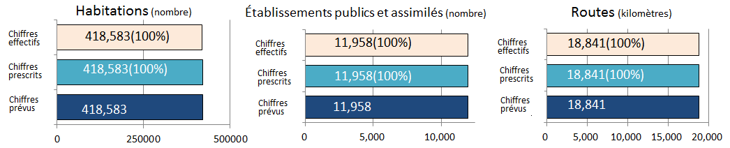 La décontamination au sein de la préfecture