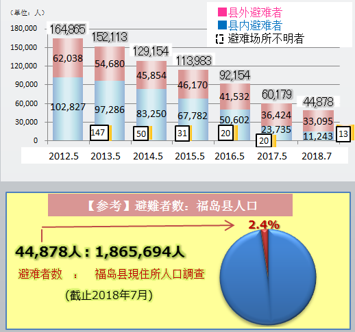 避難者の推移