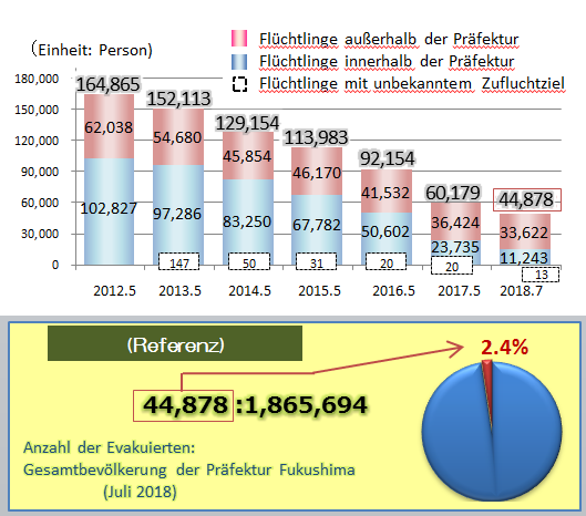 Transition of the number of evacuee