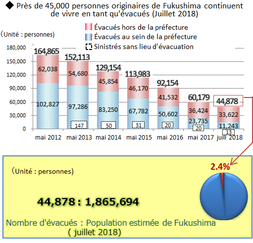 Transition of evacuees.