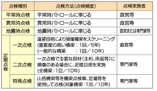 構造物の点検方法