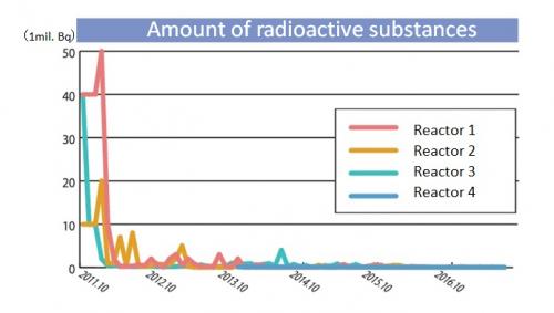 radioactivity