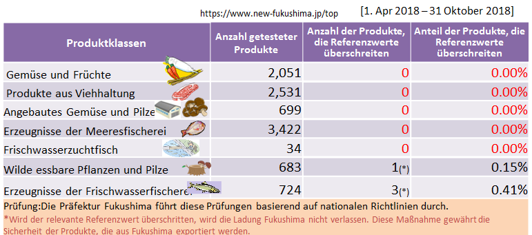 Einsatz von Kontrollen für Landwirtschafts-, Forst- und Fischereiprodukte