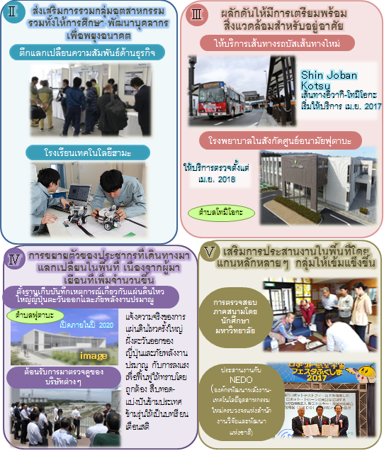 Fukushima Innovation Coast Framework