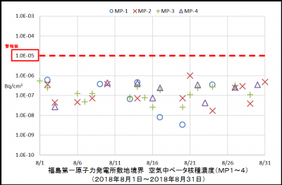 ベータ核種１