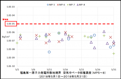 ベータ核種２