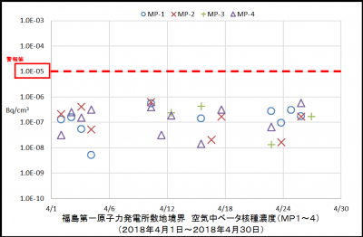 ベータ核種１