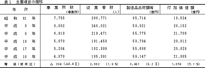 表1　主要項目の推移