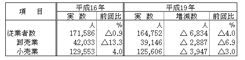 表2　従業者数の動向