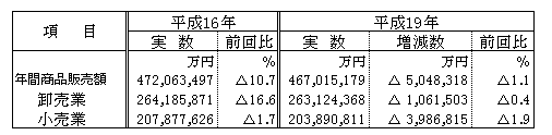 表3　年間商品販売額の動向