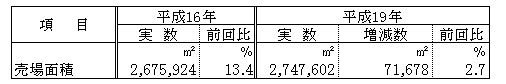 表4　売場面積の動向