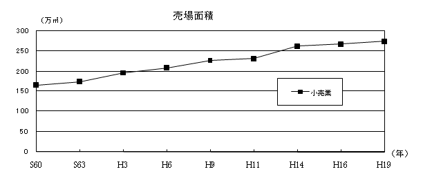 グラフ　売場面積