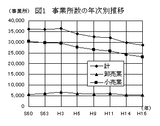 図1　事業所数の年次別推移