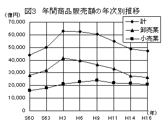 図3　年間商品販売額の年次別推移