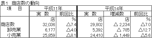 表1　商店数の動向