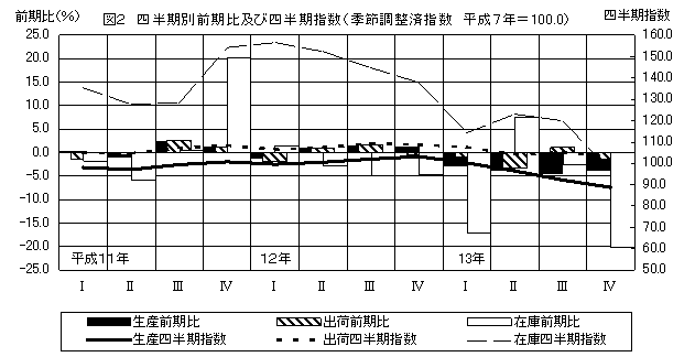 図2　四半期別前期比及び四半期指数