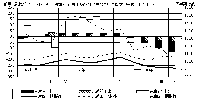 図3　四半期別前年同期比及び四半期指数