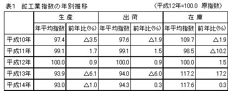 表1　鉱工業指数の年別推移