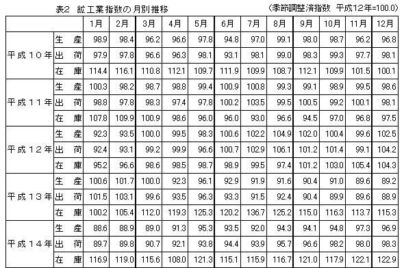 表2　鉱工業指数の月別推移